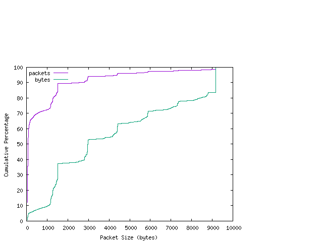 [packet size distribution]