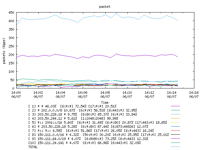 [agurim packets plot]