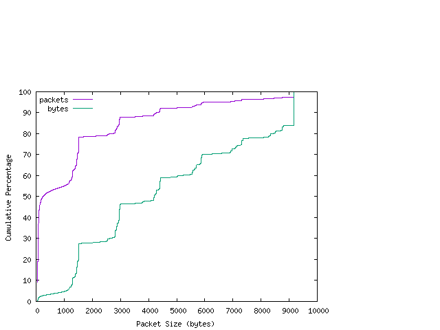 [packet size distribution]