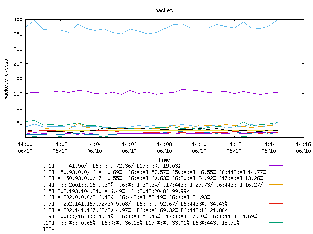 [agurim packets plot]