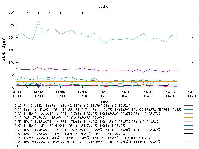 [agurim packets plot]