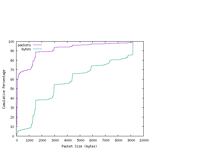 [packet size distribution]