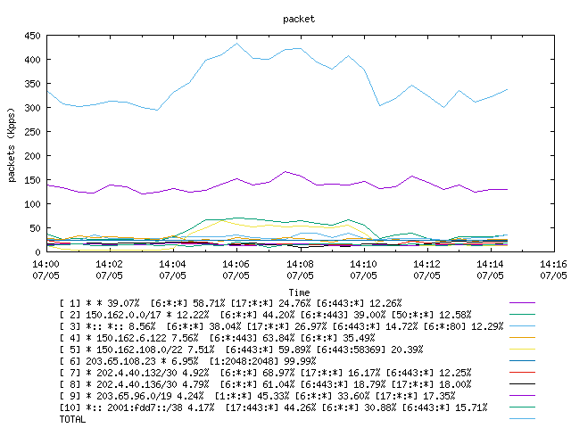 [agurim packets plot]