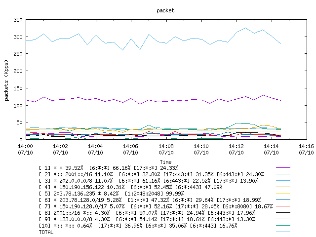 [agurim packets plot]