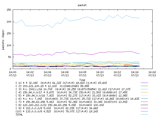 [agurim packets plot]