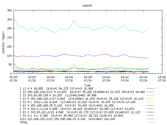 [agurim packets plot]