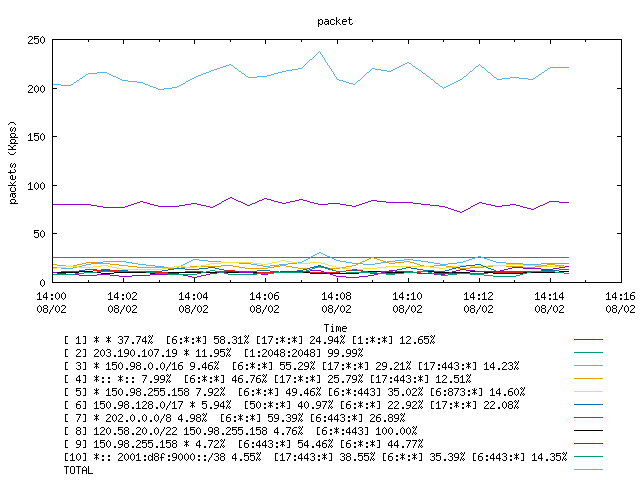 [agurim packets plot]