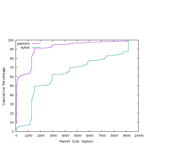 [packet size distribution]
