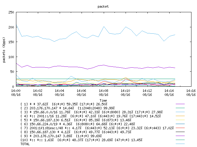 [agurim packets plot]