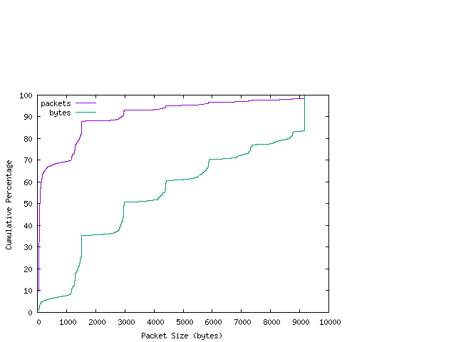 [packet size distribution]