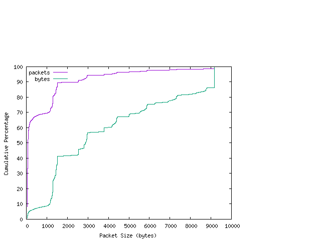 [packet size distribution]