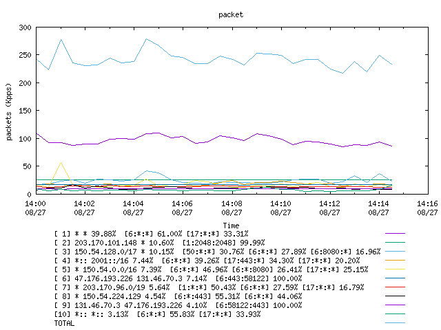 [agurim packets plot]