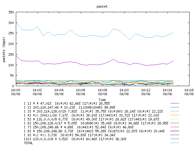 [agurim packets plot]