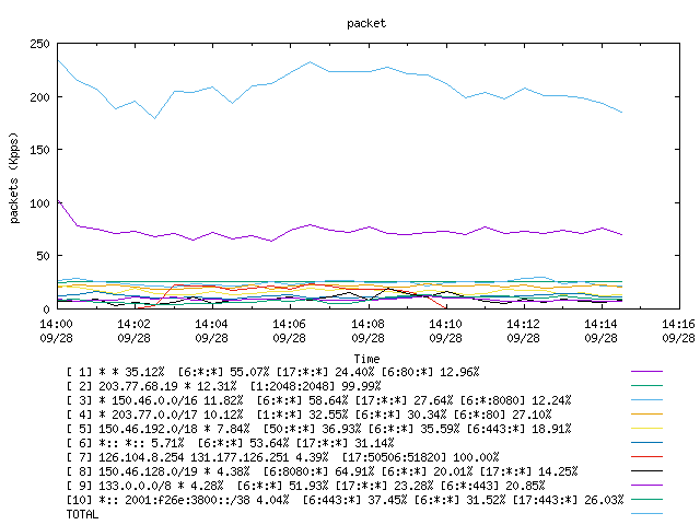 [agurim packets plot]