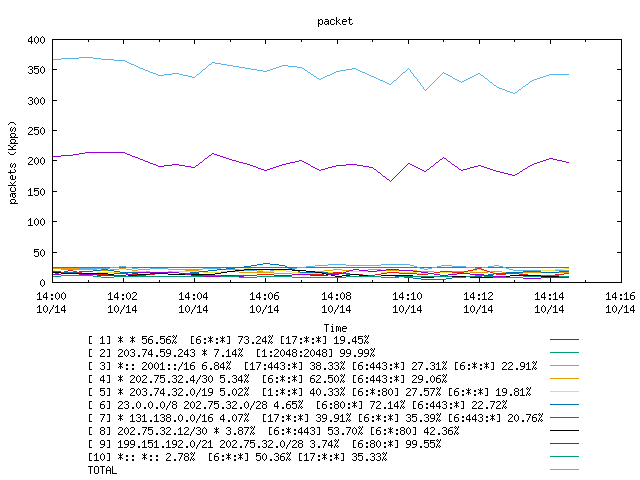 [agurim packets plot]