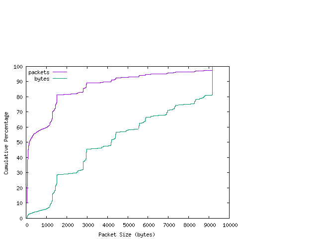 [packet size distribution]