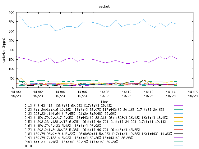 [agurim packets plot]