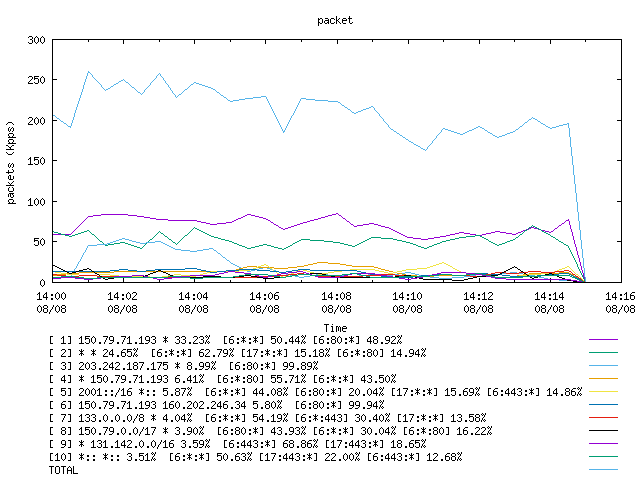 [agurim packets plot]