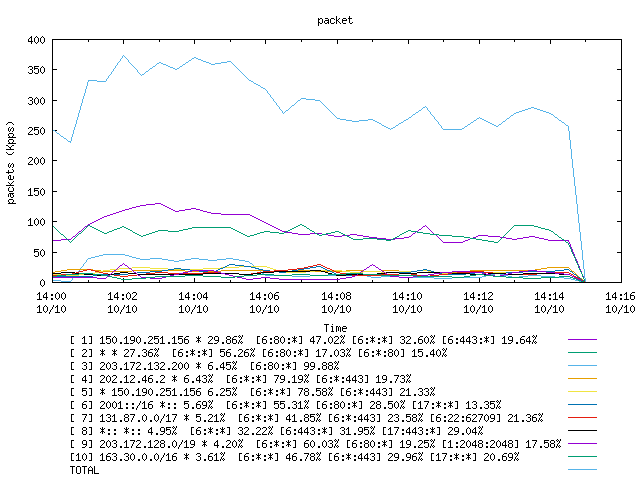 [agurim packets plot]