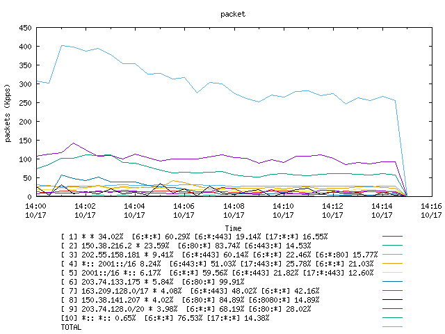 [agurim packets plot]