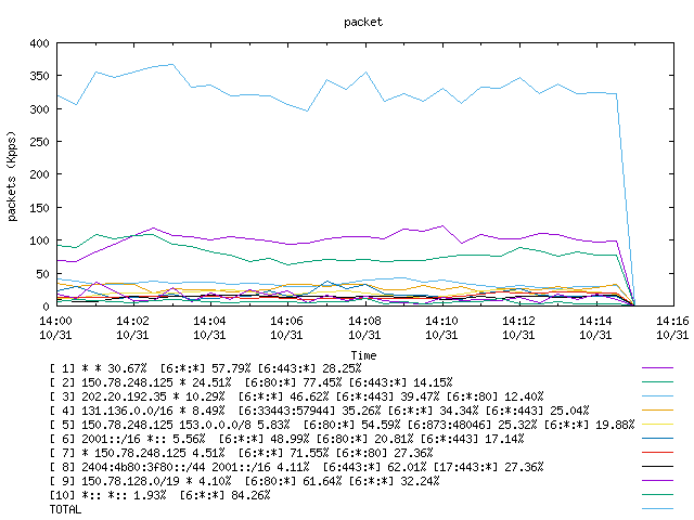 [agurim packets plot]