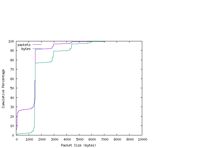 [packet size distribution]