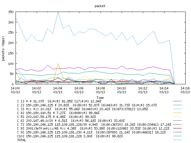 [agurim packets plot]