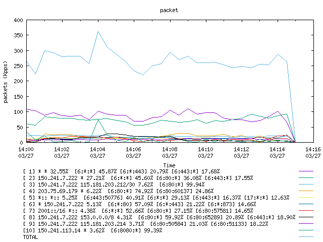 [agurim packets plot]