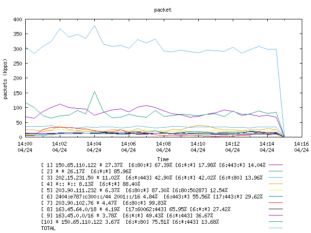 [agurim packets plot]