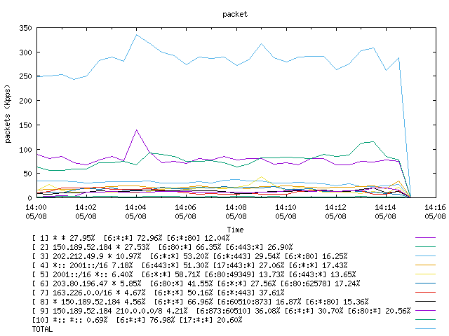 [agurim packets plot]