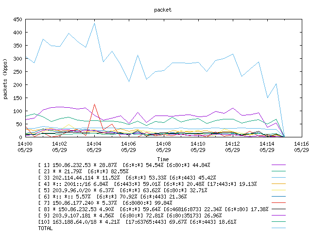 [agurim packets plot]