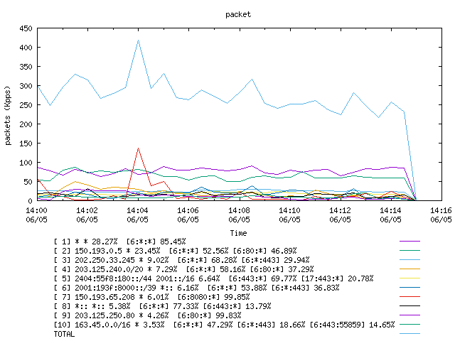 [agurim packets plot]