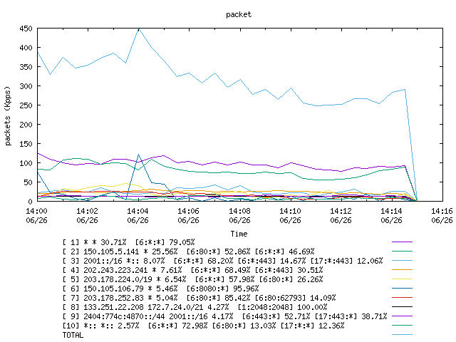 [agurim packets plot]