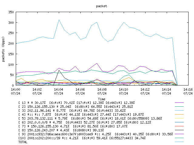 [agurim packets plot]