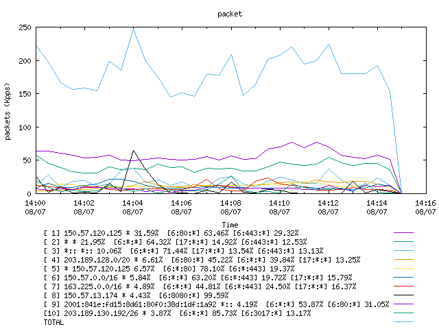 [agurim packets plot]