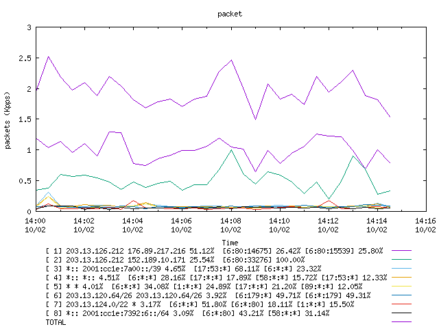 [agurim packets plot]