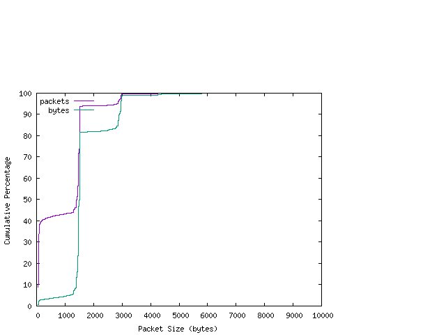 [packet size distribution]