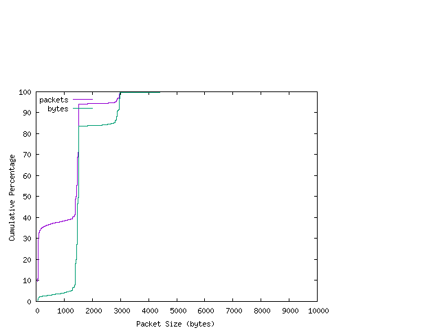 [packet size distribution]