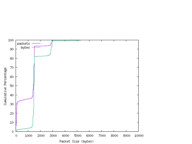 [packet size distribution]