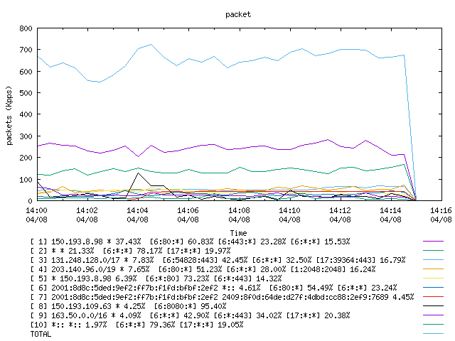 [agurim packets plot]